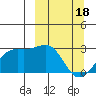Shoal Point tide chart for Monday, March 18, 2024