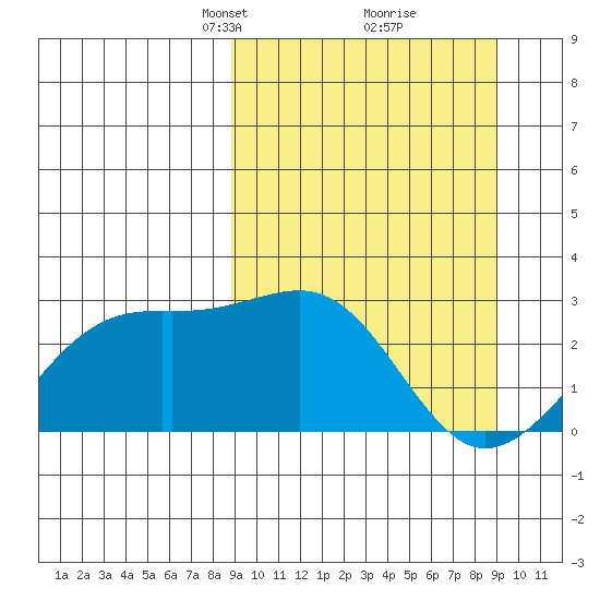 Shoal Point tide chart for Tuesday, March 19, 2024