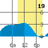 Shoal Point tide chart for Tuesday, March 19, 2024