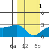 Shoal Point tide chart for Friday, March 1, 2024