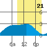 Shoal Point tide chart for Thursday, March 21, 2024