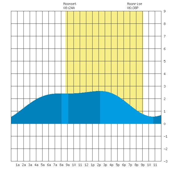 Shoal Point tide chart for Friday, March 22, 2024