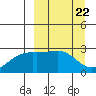 Shoal Point tide chart for Friday, March 22, 2024