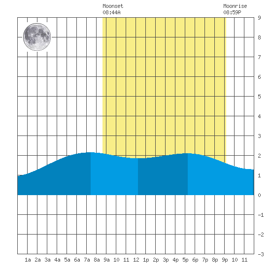 Shoal Point tide chart for Sunday, March 24, 2024