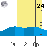 Shoal Point tide chart for Sunday, March 24, 2024