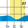 Shoal Point tide chart for Wednesday, March 27, 2024