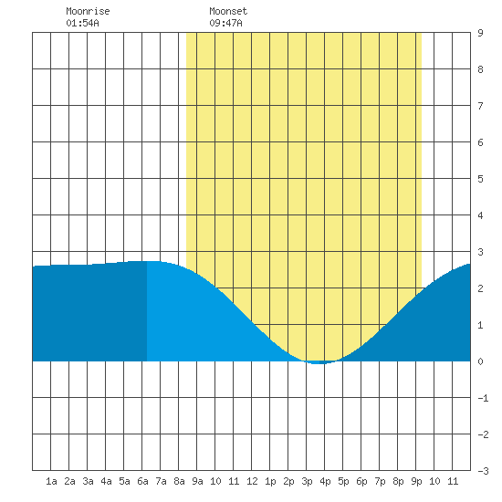 Shoal Point tide chart for Friday, March 29, 2024