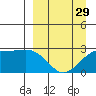 Shoal Point tide chart for Friday, March 29, 2024