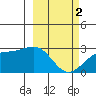 Shoal Point tide chart for Saturday, March 2, 2024