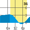 Shoal Point tide chart for Sunday, March 31, 2024