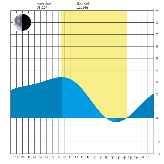 Shoal Point tide chart for Sunday, March 3, 2024