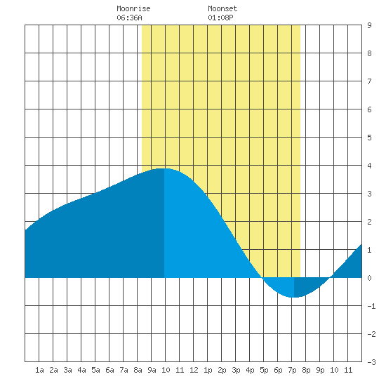 Shoal Point tide chart for Tuesday, March 5, 2024