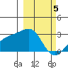 Shoal Point tide chart for Tuesday, March 5, 2024