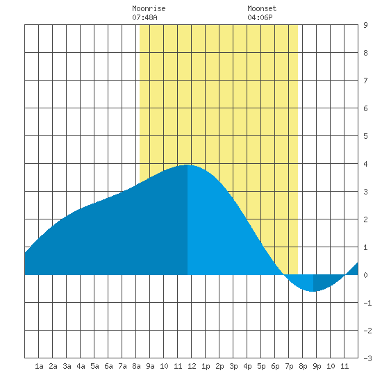 Shoal Point tide chart for Thursday, March 7, 2024