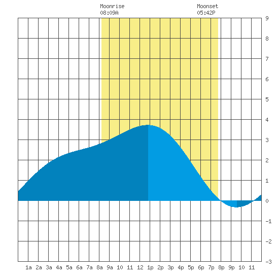 Shoal Point tide chart for Friday, March 8, 2024