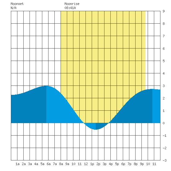 Shoal Point tide chart for Wednesday, April 10, 2024