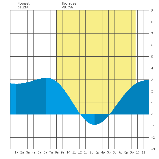 Shoal Point tide chart for Thursday, April 11, 2024