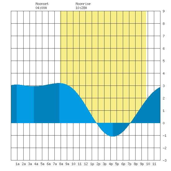 Shoal Point tide chart for Saturday, April 13, 2024