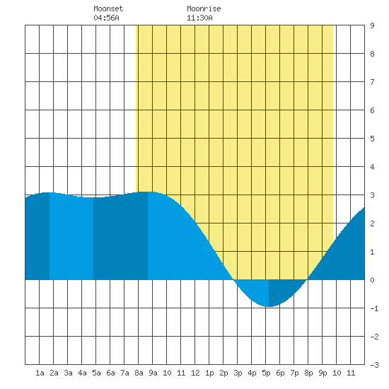 Shoal Point tide chart for Sunday, April 14, 2024