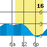 Shoal Point tide chart for Tuesday, April 16, 2024