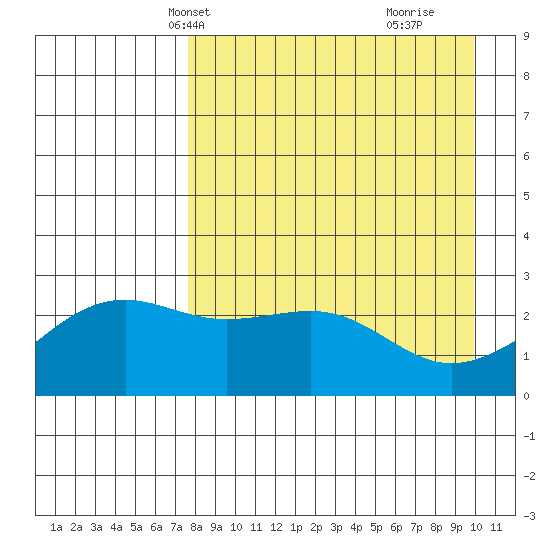 Shoal Point tide chart for Friday, April 19, 2024