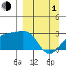Shoal Point tide chart for Monday, April 1, 2024
