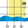 Shoal Point tide chart for Saturday, April 20, 2024