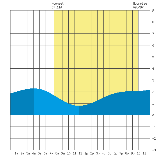 Shoal Point tide chart for Monday, April 22, 2024