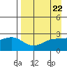Shoal Point tide chart for Monday, April 22, 2024