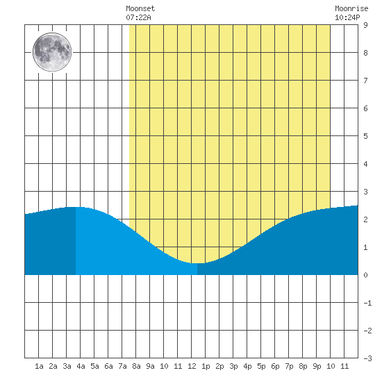 Shoal Point tide chart for Tuesday, April 23, 2024