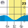 Shoal Point tide chart for Tuesday, April 23, 2024