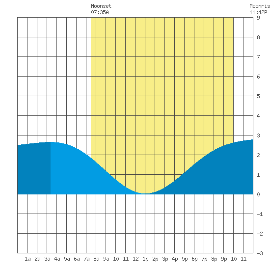 Shoal Point tide chart for Wednesday, April 24, 2024
