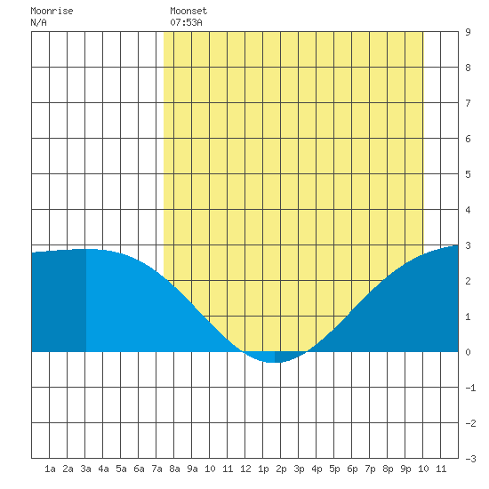 Shoal Point tide chart for Thursday, April 25, 2024