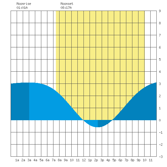 Shoal Point tide chart for Friday, April 26, 2024