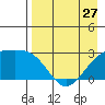 Shoal Point tide chart for Saturday, April 27, 2024
