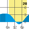 Shoal Point tide chart for Sunday, April 28, 2024