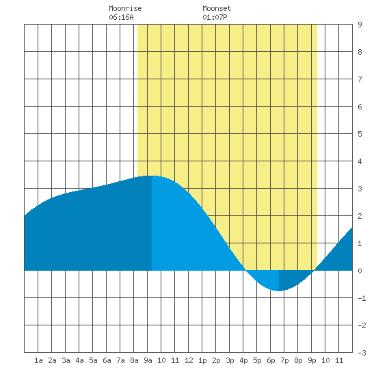 Shoal Point tide chart for Tuesday, April 2, 2024