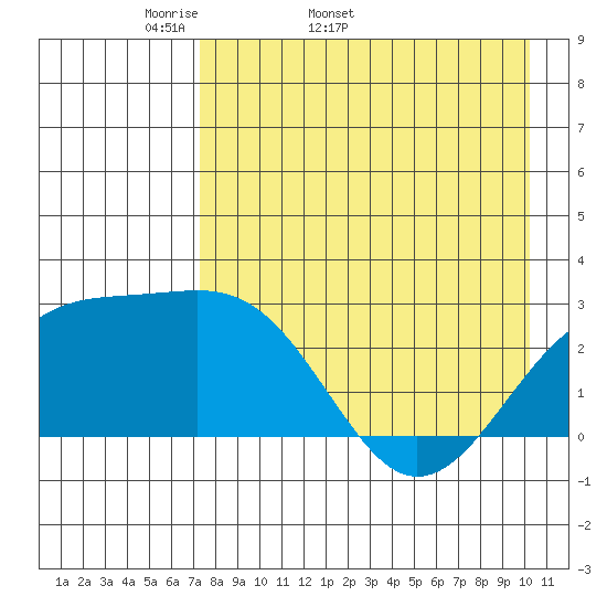 Shoal Point tide chart for Tuesday, April 30, 2024