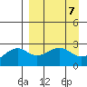 Shoal Point tide chart for Sunday, April 7, 2024
