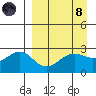 Shoal Point tide chart for Monday, April 8, 2024