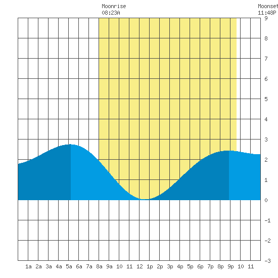 Shoal Point tide chart for Tuesday, April 9, 2024