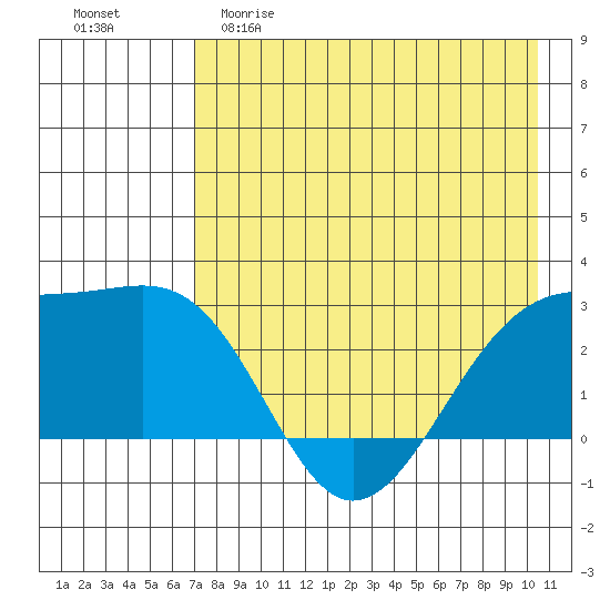 Shoal Point tide chart for Friday, May 10, 2024