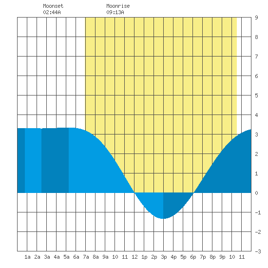 Shoal Point tide chart for Saturday, May 11, 2024