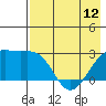 Shoal Point tide chart for Sunday, May 12, 2024
