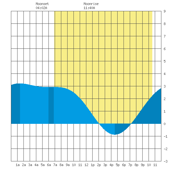 Shoal Point tide chart for Monday, May 13, 2024