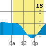 Shoal Point tide chart for Monday, May 13, 2024