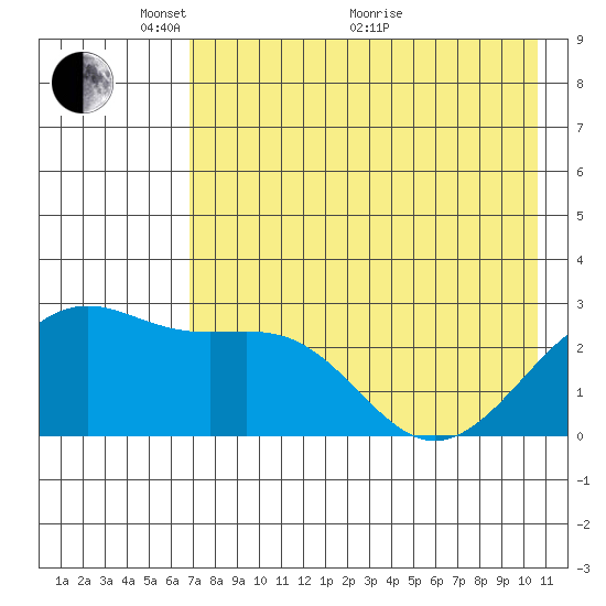 Shoal Point tide chart for Wednesday, May 15, 2024