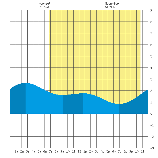 Shoal Point tide chart for Friday, May 17, 2024