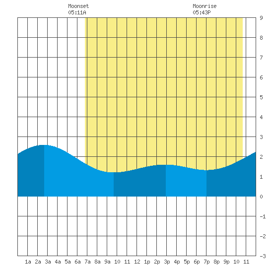 Shoal Point tide chart for Saturday, May 18, 2024