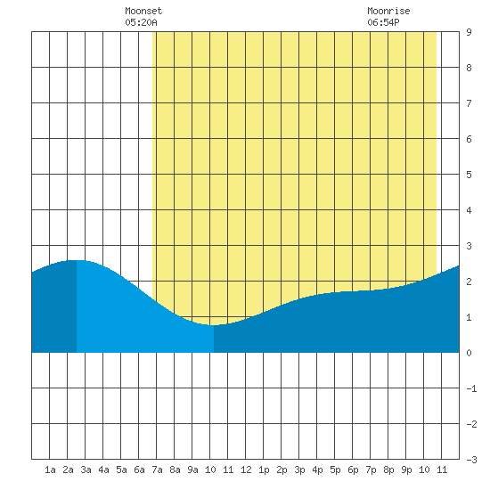 Shoal Point tide chart for Sunday, May 19, 2024
